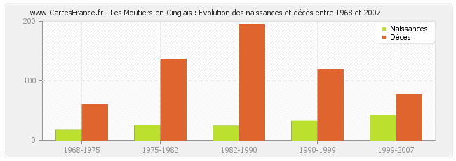 Les Moutiers-en-Cinglais : Evolution des naissances et décès entre 1968 et 2007